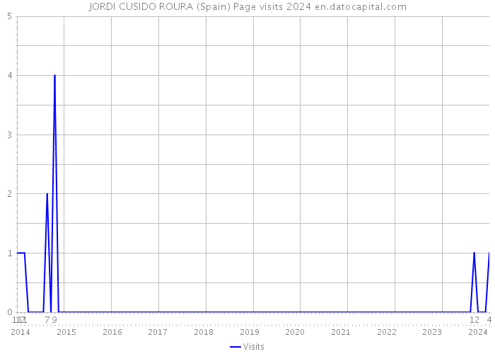 JORDI CUSIDO ROURA (Spain) Page visits 2024 