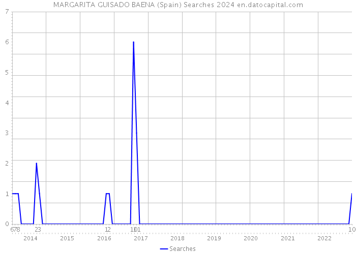 MARGARITA GUISADO BAENA (Spain) Searches 2024 