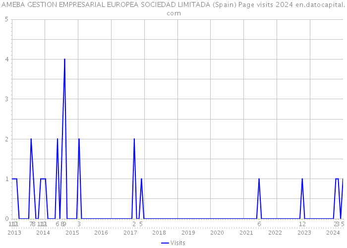 AMEBA GESTION EMPRESARIAL EUROPEA SOCIEDAD LIMITADA (Spain) Page visits 2024 
