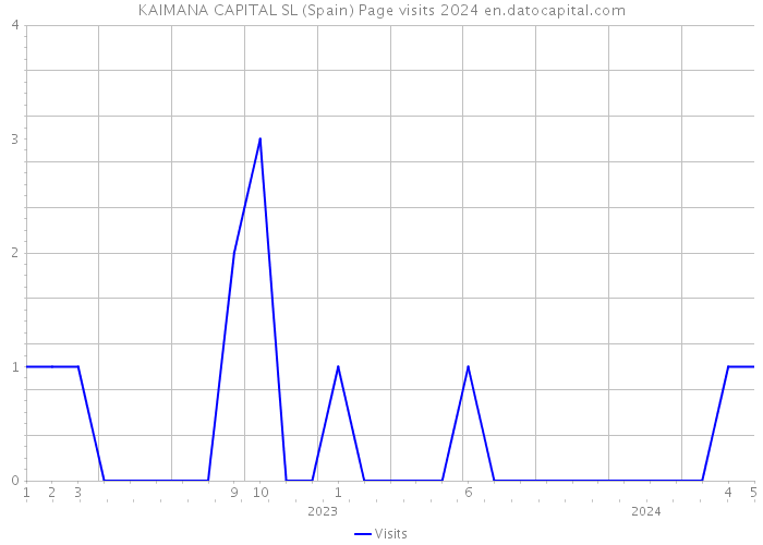 KAIMANA CAPITAL SL (Spain) Page visits 2024 