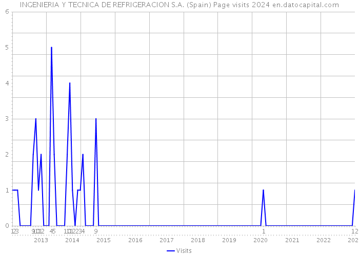INGENIERIA Y TECNICA DE REFRIGERACION S.A. (Spain) Page visits 2024 