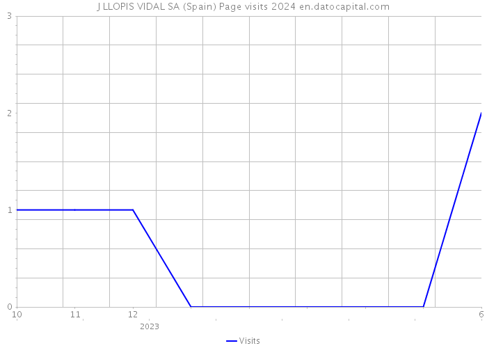 J LLOPIS VIDAL SA (Spain) Page visits 2024 