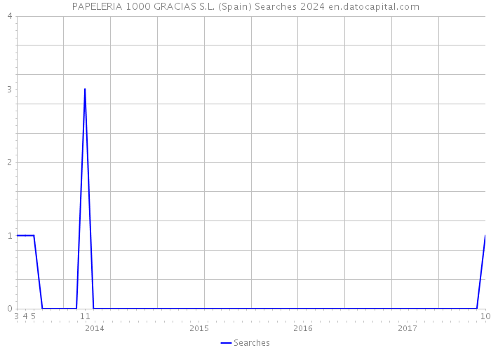 PAPELERIA 1000 GRACIAS S.L. (Spain) Searches 2024 