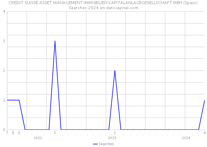 CREDIT SUISSE ASSET MANAGEMENT IMMOBILIEN KAPITALANLAGEGESELLSCHAFT MBH (Spain) Searches 2024 