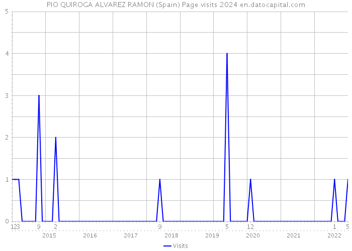 PIO QUIROGA ALVAREZ RAMON (Spain) Page visits 2024 