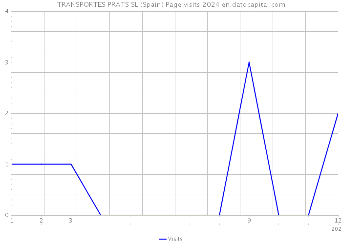 TRANSPORTES PRATS SL (Spain) Page visits 2024 