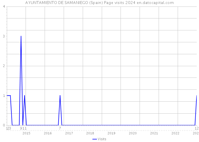 AYUNTAMIENTO DE SAMANIEGO (Spain) Page visits 2024 