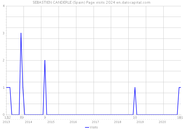 SEBASTIEN CANDERLE (Spain) Page visits 2024 