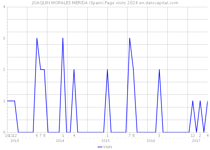 JOAQUIN MORALES MERIDA (Spain) Page visits 2024 