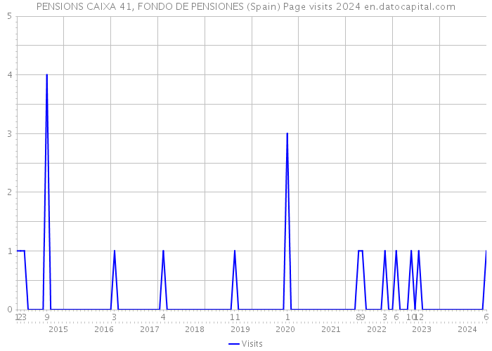 PENSIONS CAIXA 41, FONDO DE PENSIONES (Spain) Page visits 2024 
