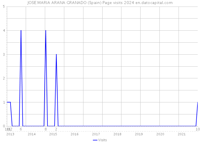 JOSE MARIA ARANA GRANADO (Spain) Page visits 2024 