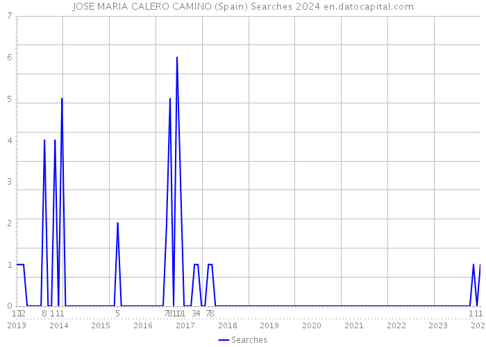 JOSE MARIA CALERO CAMINO (Spain) Searches 2024 