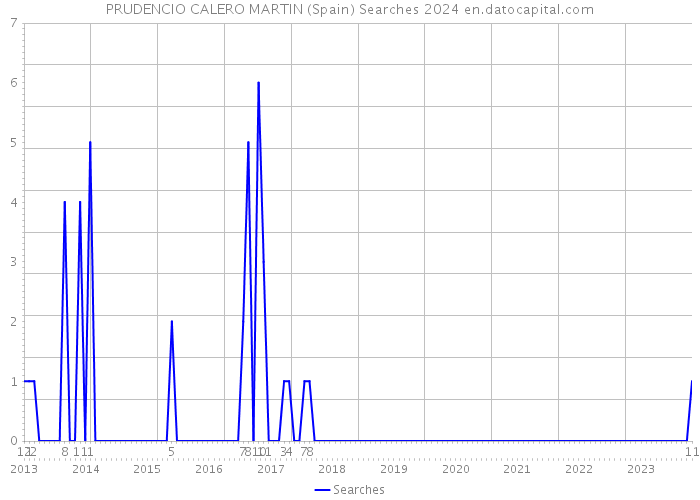 PRUDENCIO CALERO MARTIN (Spain) Searches 2024 