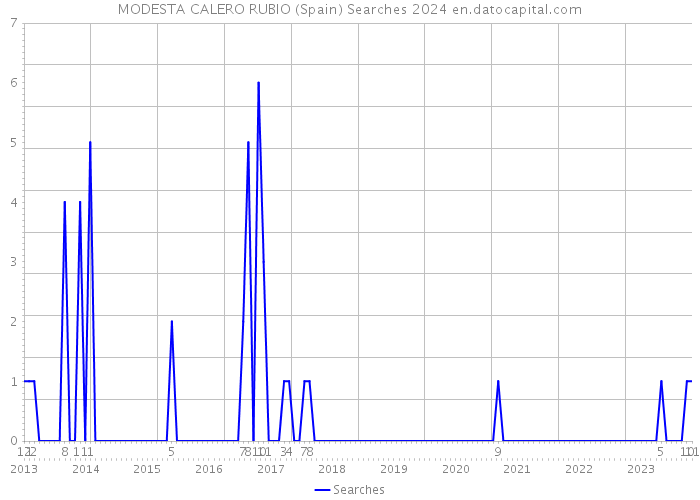 MODESTA CALERO RUBIO (Spain) Searches 2024 
