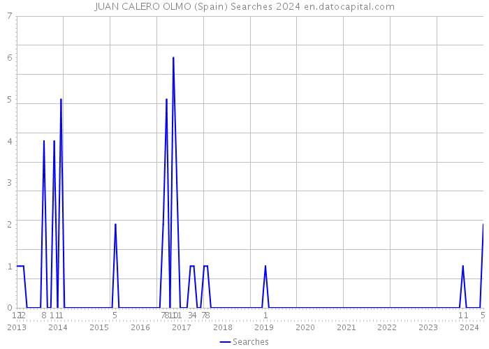 JUAN CALERO OLMO (Spain) Searches 2024 