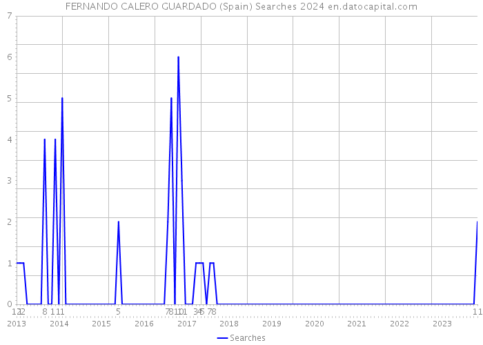 FERNANDO CALERO GUARDADO (Spain) Searches 2024 