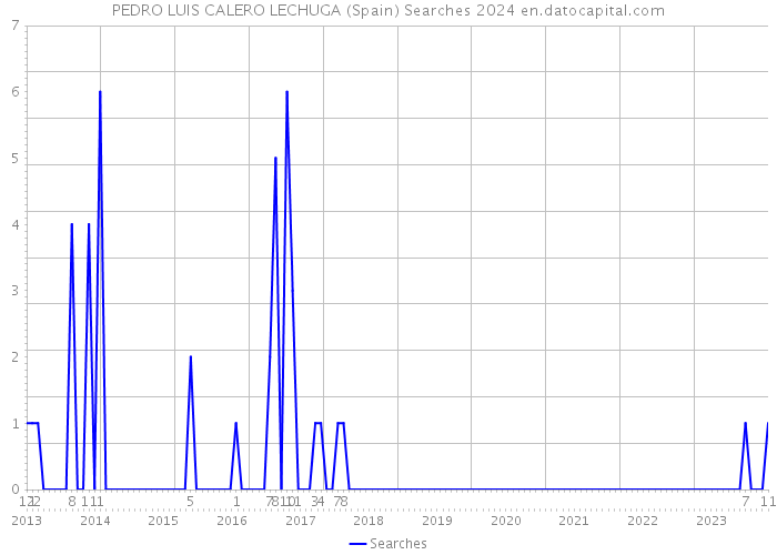 PEDRO LUIS CALERO LECHUGA (Spain) Searches 2024 
