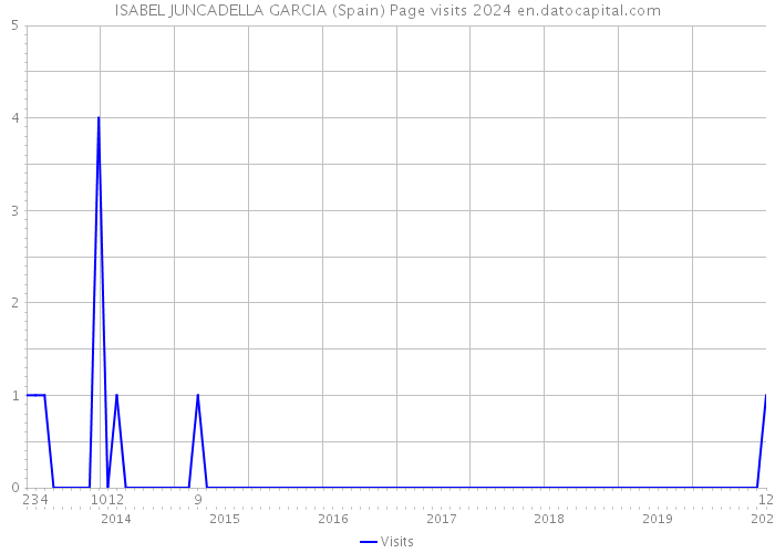 ISABEL JUNCADELLA GARCIA (Spain) Page visits 2024 