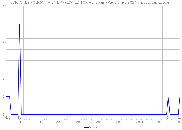 EDICIONES POLIGRAFA SA EMPRESA EDITORIAL (Spain) Page visits 2024 