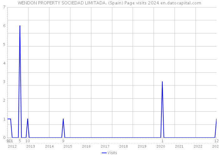 WENDON PROPERTY SOCIEDAD LIMITADA. (Spain) Page visits 2024 