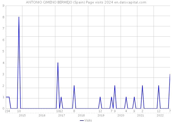 ANTONIO GIMENO BERMEJO (Spain) Page visits 2024 