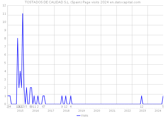 TOSTADOS DE CALIDAD S.L. (Spain) Page visits 2024 