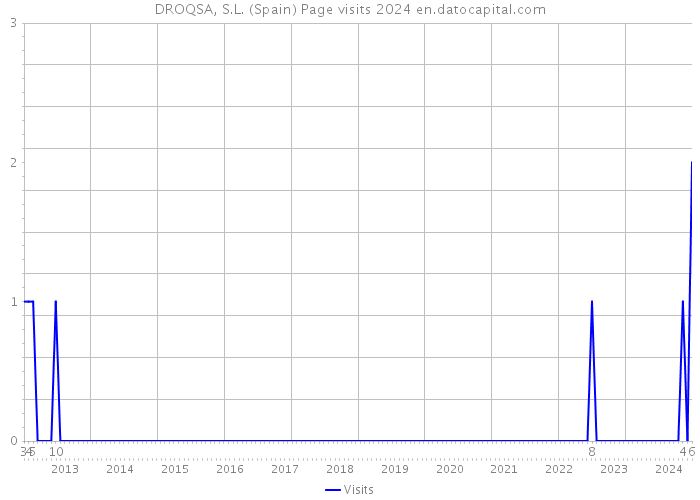 DROQSA, S.L. (Spain) Page visits 2024 