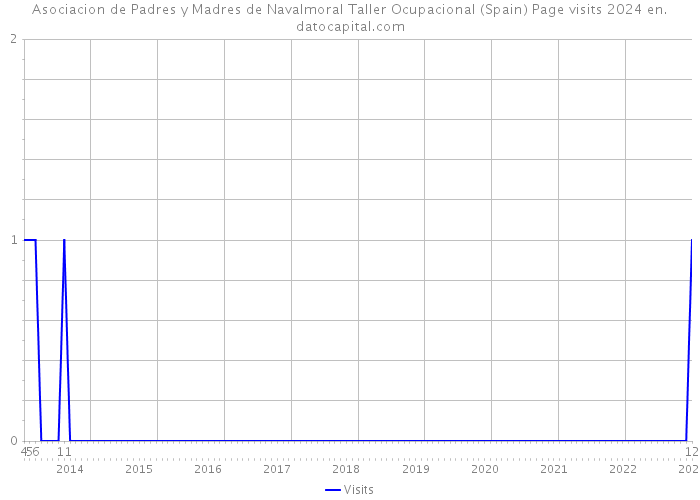 Asociacion de Padres y Madres de Navalmoral Taller Ocupacional (Spain) Page visits 2024 