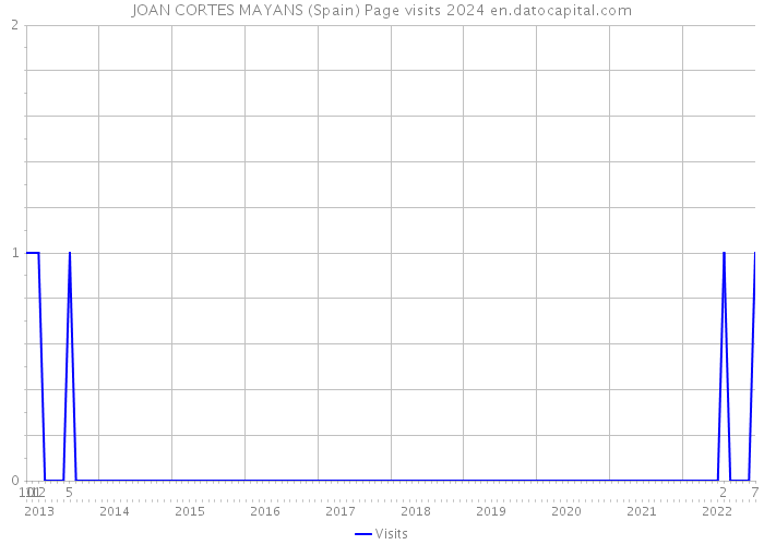 JOAN CORTES MAYANS (Spain) Page visits 2024 