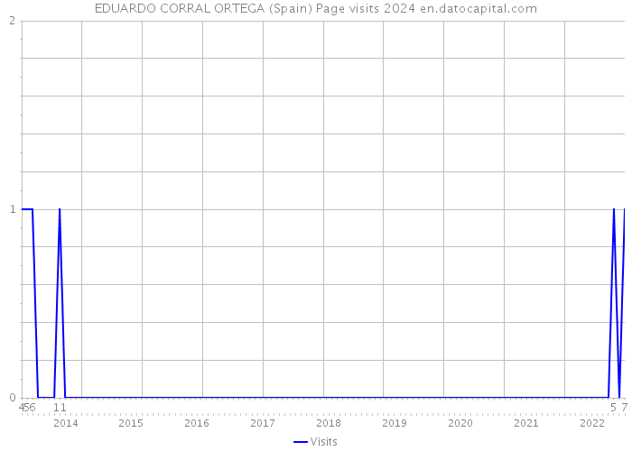 EDUARDO CORRAL ORTEGA (Spain) Page visits 2024 