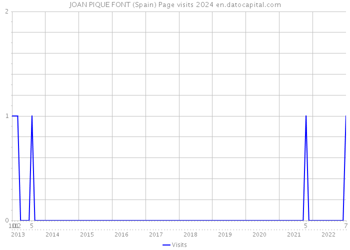 JOAN PIQUE FONT (Spain) Page visits 2024 