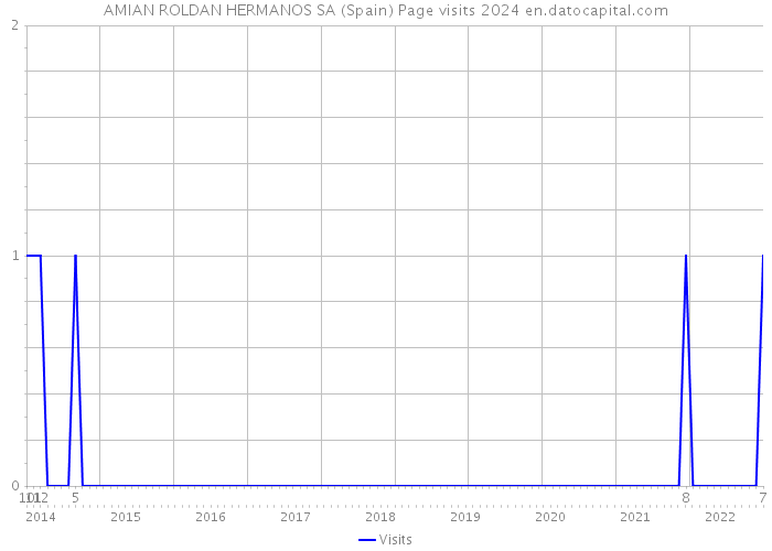 AMIAN ROLDAN HERMANOS SA (Spain) Page visits 2024 
