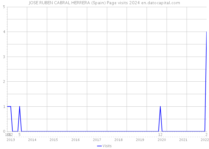 JOSE RUBEN CABRAL HERRERA (Spain) Page visits 2024 