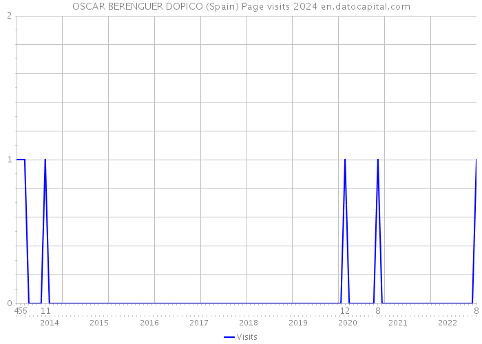 OSCAR BERENGUER DOPICO (Spain) Page visits 2024 