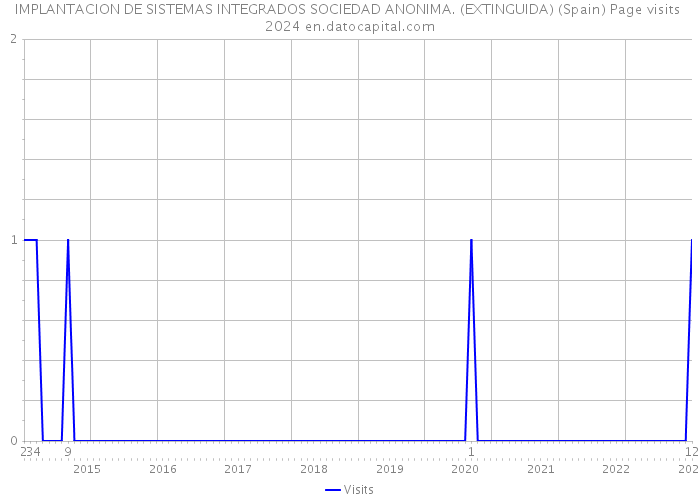 IMPLANTACION DE SISTEMAS INTEGRADOS SOCIEDAD ANONIMA. (EXTINGUIDA) (Spain) Page visits 2024 