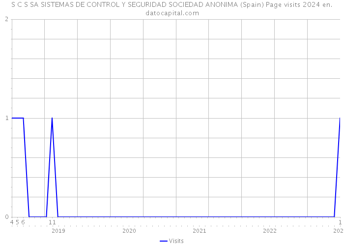 S C S SA SISTEMAS DE CONTROL Y SEGURIDAD SOCIEDAD ANONIMA (Spain) Page visits 2024 