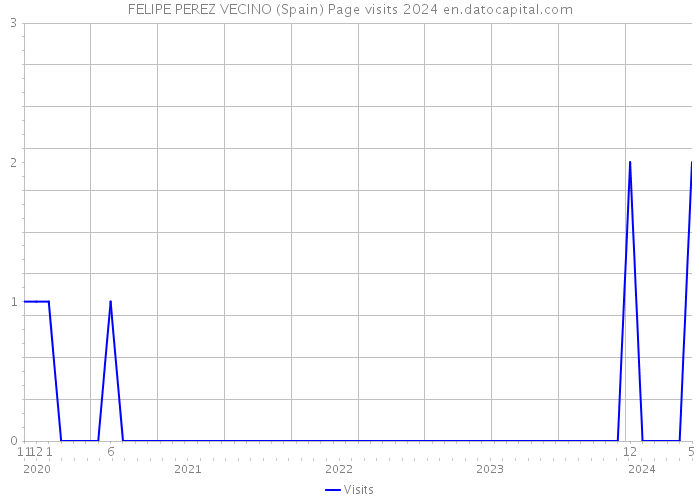 FELIPE PEREZ VECINO (Spain) Page visits 2024 