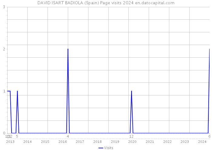 DAVID ISART BADIOLA (Spain) Page visits 2024 