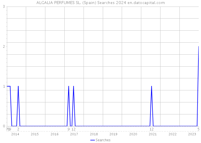 ALGALIA PERFUMES SL. (Spain) Searches 2024 