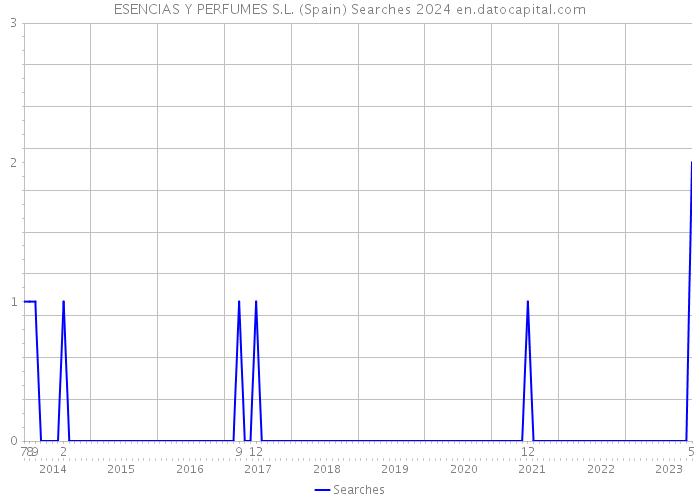 ESENCIAS Y PERFUMES S.L. (Spain) Searches 2024 