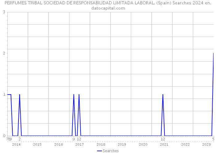 PERFUMES TRIBAL SOCIEDAD DE RESPONSABILIDAD LIMITADA LABORAL. (Spain) Searches 2024 