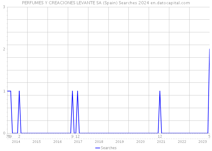 PERFUMES Y CREACIONES LEVANTE SA (Spain) Searches 2024 