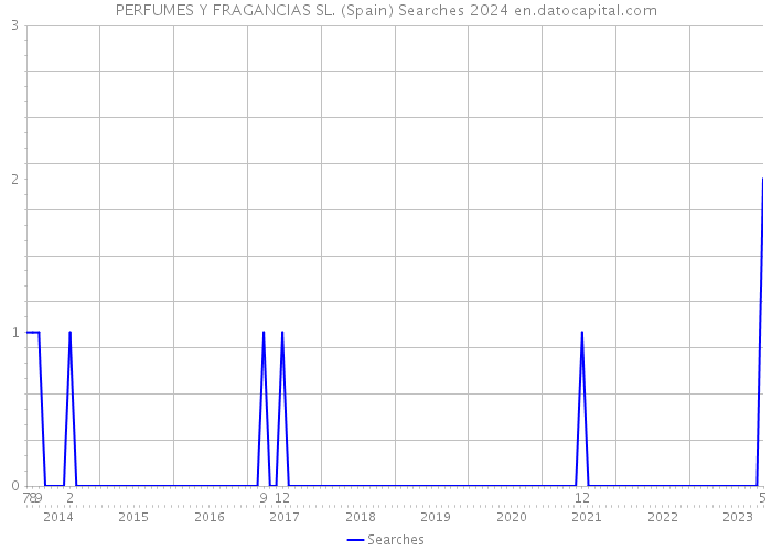 PERFUMES Y FRAGANCIAS SL. (Spain) Searches 2024 