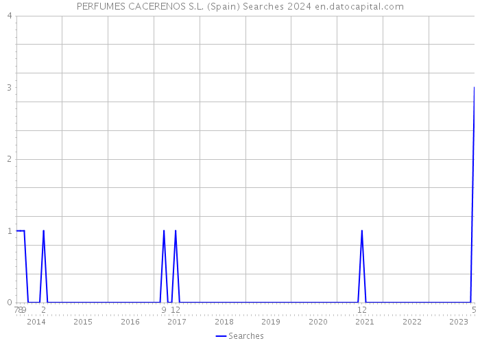 PERFUMES CACERENOS S.L. (Spain) Searches 2024 