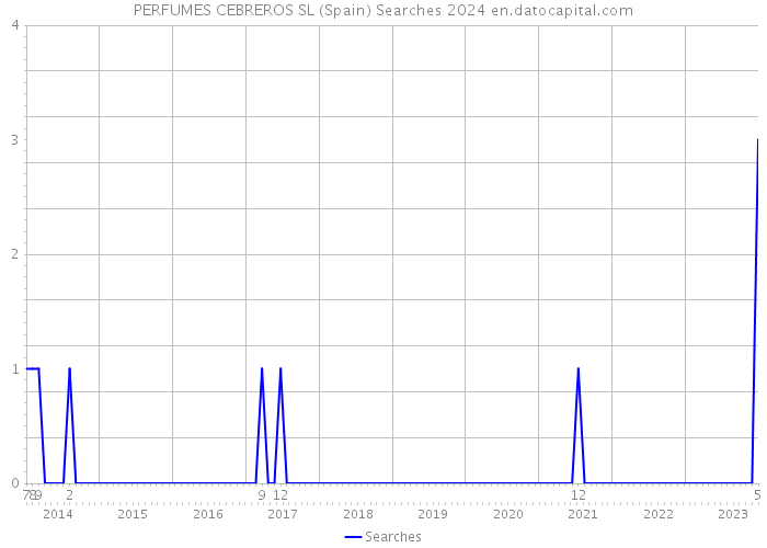 PERFUMES CEBREROS SL (Spain) Searches 2024 