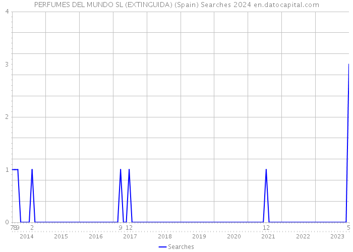 PERFUMES DEL MUNDO SL (EXTINGUIDA) (Spain) Searches 2024 