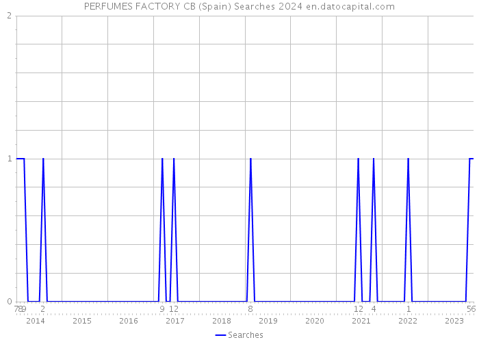 PERFUMES FACTORY CB (Spain) Searches 2024 