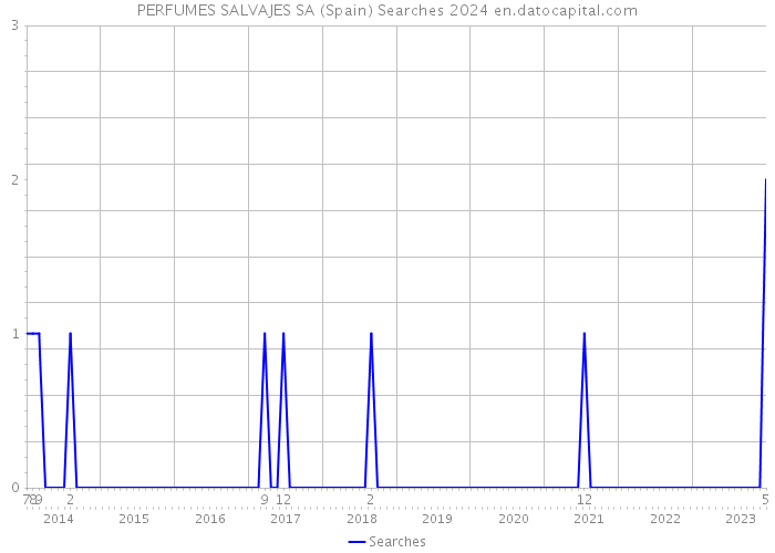PERFUMES SALVAJES SA (Spain) Searches 2024 