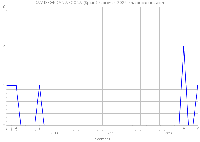 DAVID CERDAN AZCONA (Spain) Searches 2024 