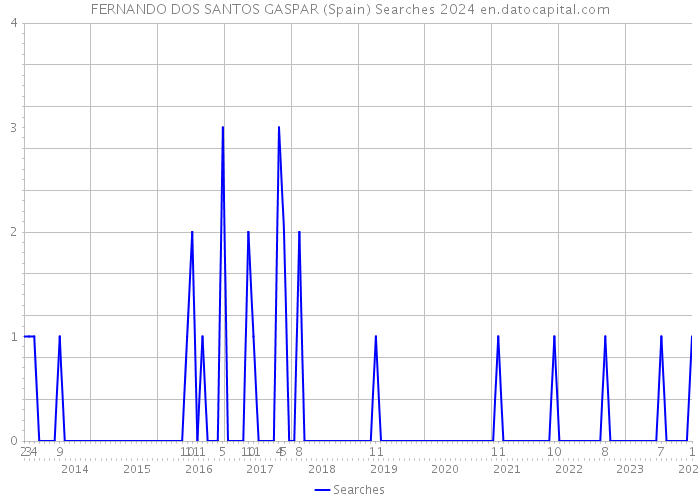 FERNANDO DOS SANTOS GASPAR (Spain) Searches 2024 